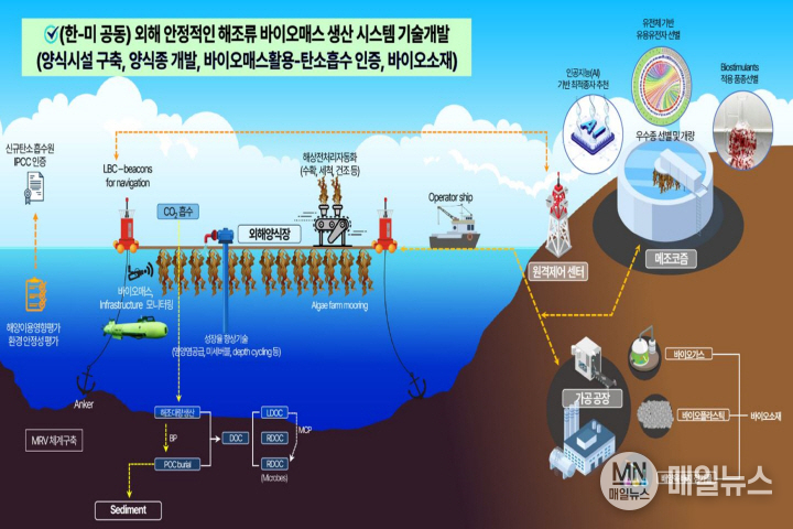 한-미 국제공동연구 사업흐름도 ⓒ 인천시