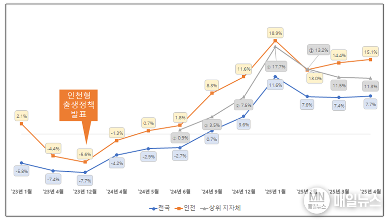【출생아 수 증가율 (전국/인천) 그래프】