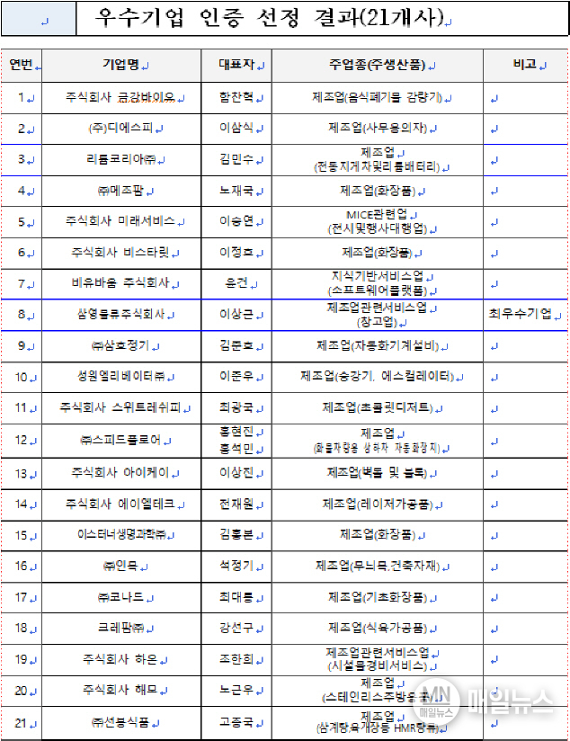 우수기업 인증 선정 결과(21개사) ⓒ 인천시
