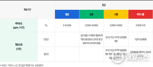 오존 예보등급 및 행동요령 (출처-에어코리아) ⓒ 인천시