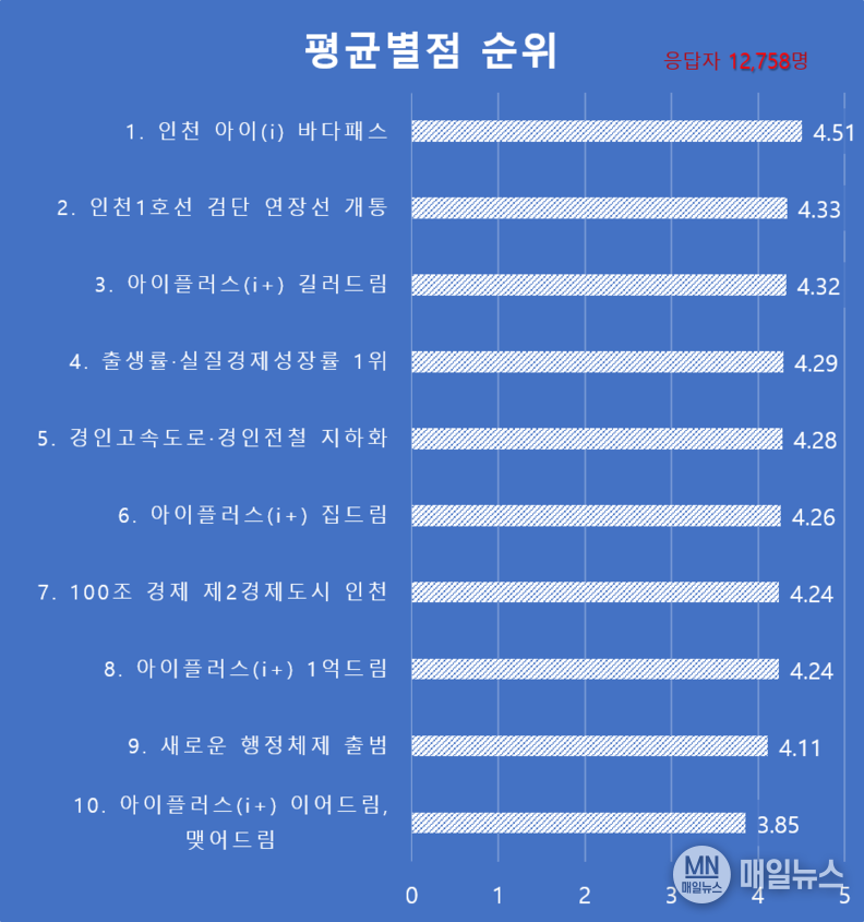 인천시 10대 주요 추진사업 중 시민들이 뽑은 최고 사업 설문 결과 ⓒ 인천시