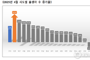 인천시, 출생아 수 증가율 전국 1위 유지 … 상승세 지속