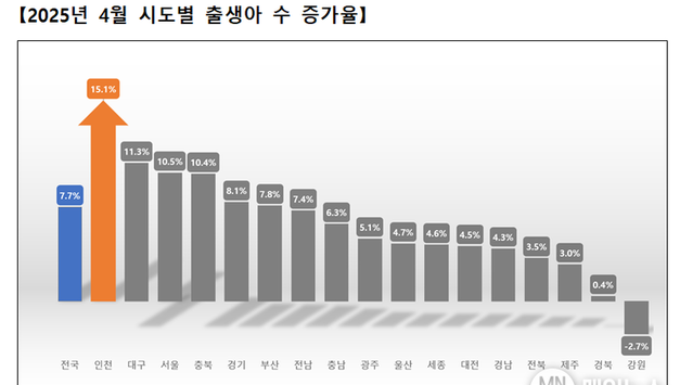 인천시, 출생아 수 증가율 전국 1위 유지 … 상승세 지속
