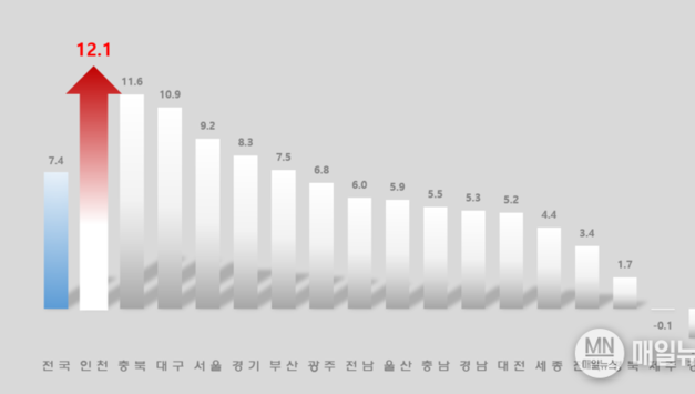 인천시, 출생아 수 증가율 전국 1위 맞춤형 출산·양육 정책 효과 입증