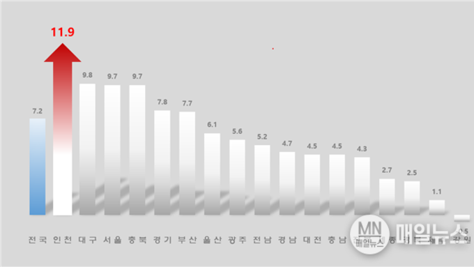 인천광역시, 7월 출생아 수 증가율 11.9..전국 1위 질주