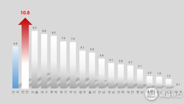 인천, 출생아 수 증가율 전국 1위… ‘아이플러스(i+) 드림’정책 성과 가시화