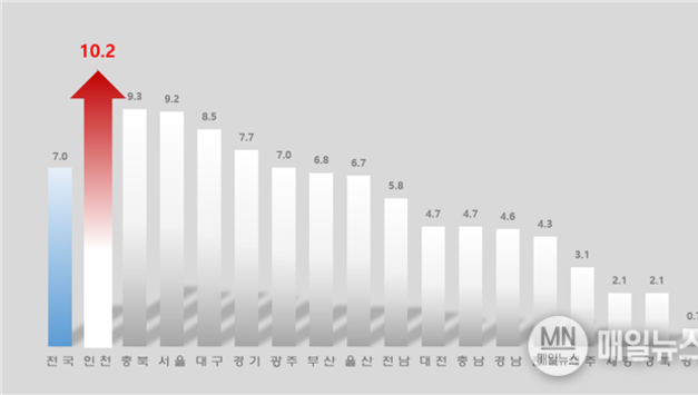 인천, 출생아 수 증가율 전국 1위 전국에서 유일하게 12개월 연속 두 자릿수 증가율 기록