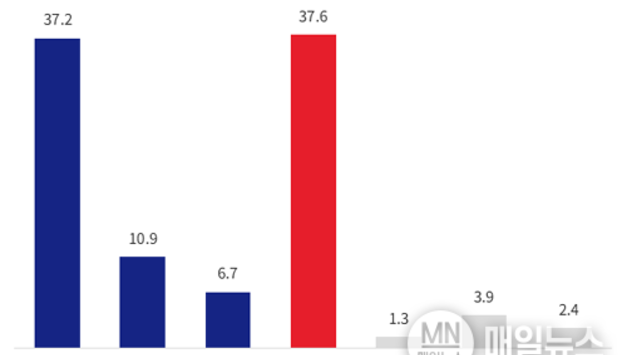 6.3 지방선거, 강화군수 여론조사