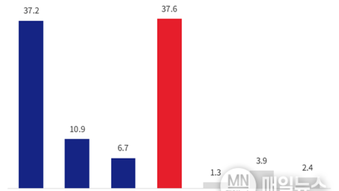 6.3 지방선거, 강화군수 여론조사