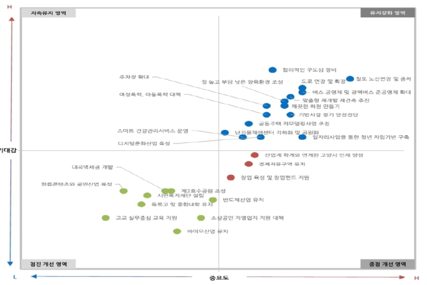 [크기변환]1.[현안] 민선8기 고양특례시 주요 정책, 시민 정책욕구에 안성맞춤 (2) 고양시 정책 중요도 분석.jpg