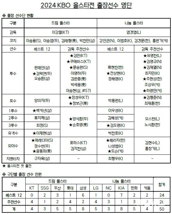 2024 신한 SOL뱅크 KBO 올스타전 감독 추천선수 명단 발표 (사진 = KBO) 1.jpg