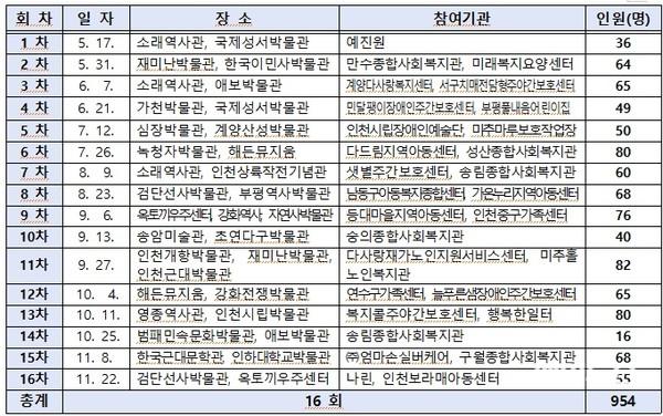 박물관 르네상스 인천 투어 추진 일정 ⓒ 인천시 1_(기획)_인천시__찾아가는_박물관·미술관_투어_운영2.jpg