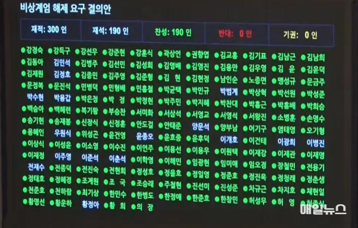 국회, '비상 계엄 해제 요구 결의안' 본회의 가결.. 스크린샷 2024-12-04 0134410.jpg