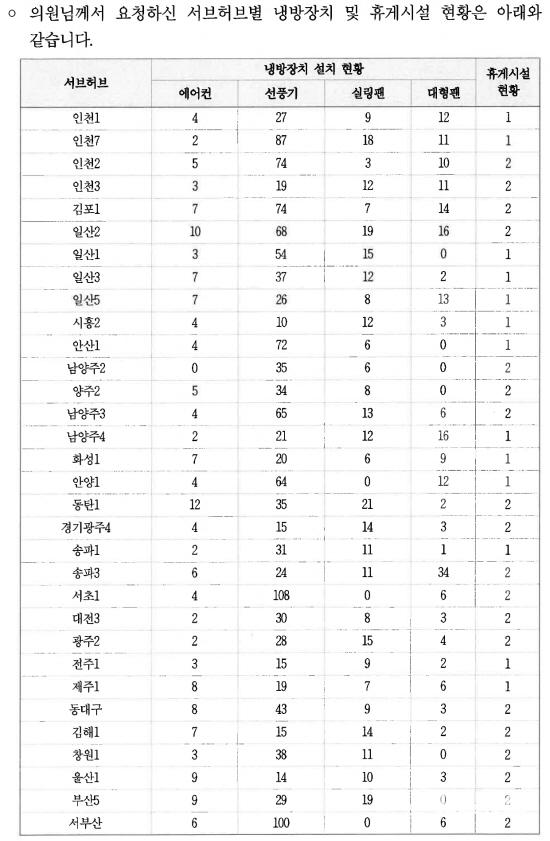 쿠팡CLS ☞ 국회 이용우 의원실 `서브허브별 냉방장치 및 휴게시설 현황` ⓒ 이용우 의원실 image0101.jpg