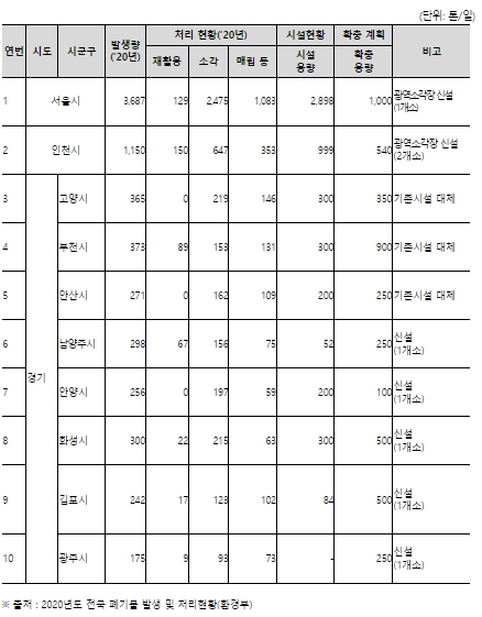 0개 시 생활폐기물 소각장 확충소요