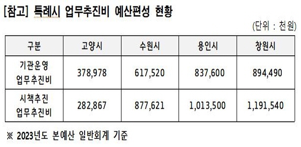 특례시 업무추진비 예산편성 현황