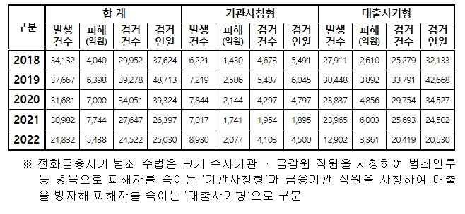 발생・검거 현황