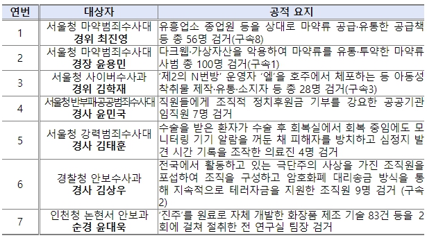 특진 대상자
