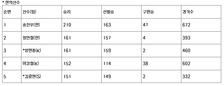 개인 통산 다승 투수 TOP 5(2023. 5. 13. 현재)
