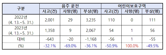 특별단속 기간 중 전년 같은 기간 대비 음주 운전 교통사고