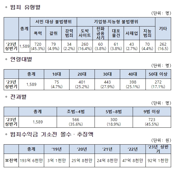 상반기「조직폭력 범죄 특별단속」결과 총 1,589명 검거(구속 313명)