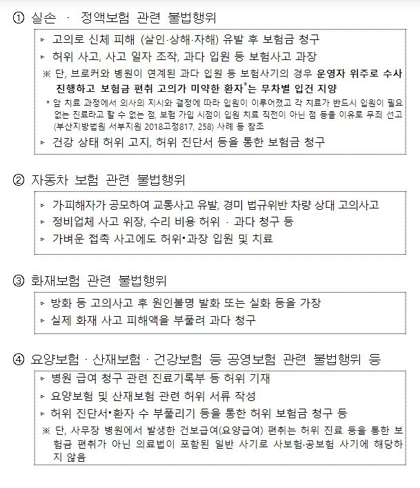 중점 단속대상: 민영·공영보험 관련 각종 보험사기