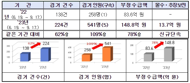 전년도 같은 기간 대비 단속 성과(6월∼9월)