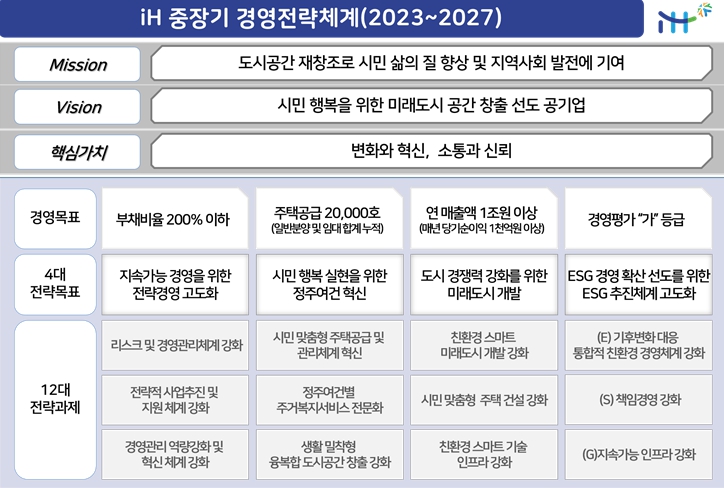 2024년 인천도시공사 경영목표