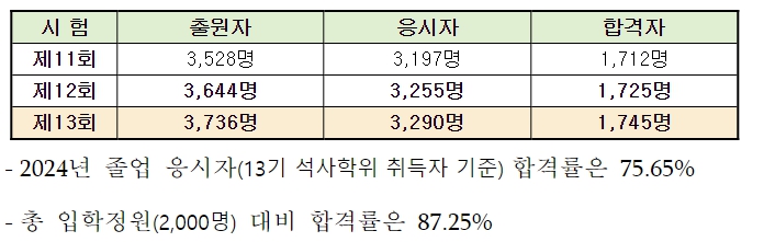 제13회 변호사시험 합격자 현황
