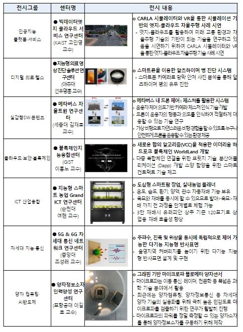 전시그룹별 대표전시 내용