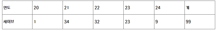 KIA 정해영 연도별 세이브(2024. 4. 24. 현재)