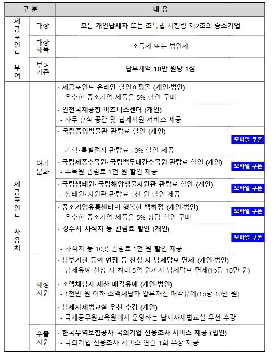 세금포인트 제도 개요