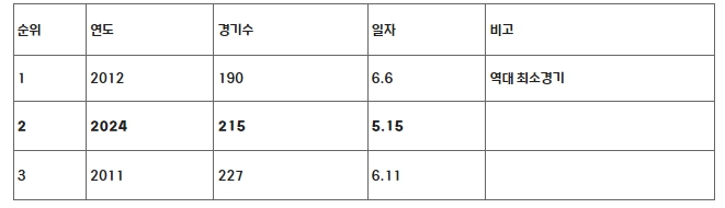 역대 300만 관중 돌파 최소 경기수 순위