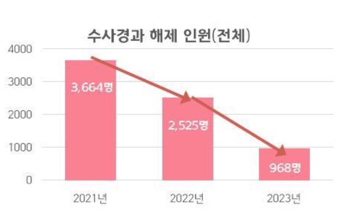 ’21~’23년 수사 경과 해제 인원(전체)