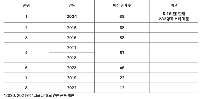 연도별 매진 경기수 현황(2015년 이후)