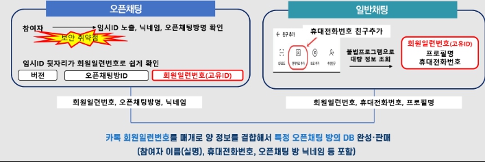 개인정보 유출 과정