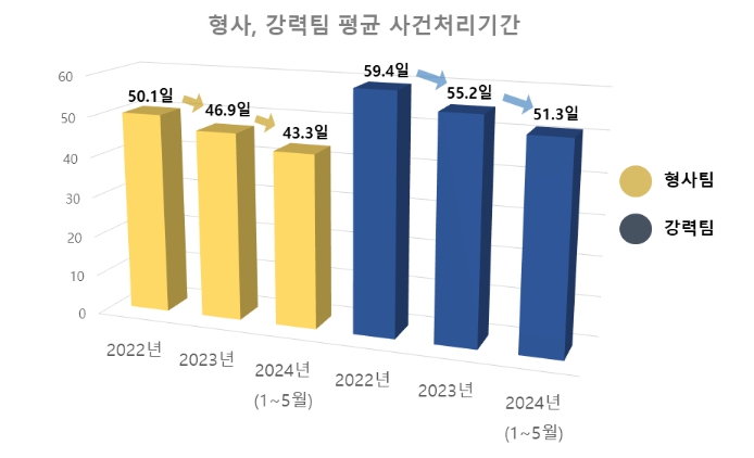 형사, 강력팀 평균 사건처리기간