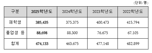 2022~2025학년도 수능 6월 모의평가 지원 현황