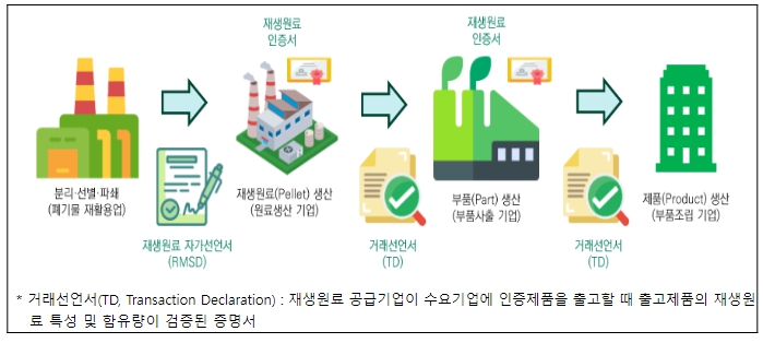 재생원료인증제도 구성