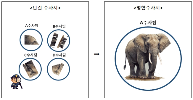 사건병합 수사체계