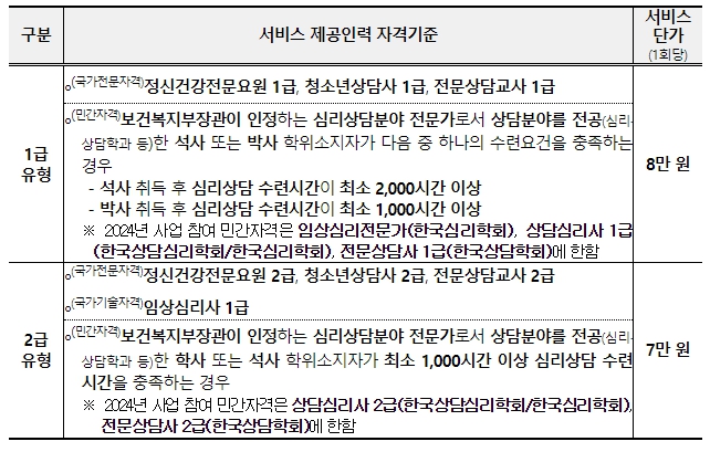 2024년 서비스 유형