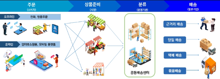 우리시장 빠른배송 서비스 개념도