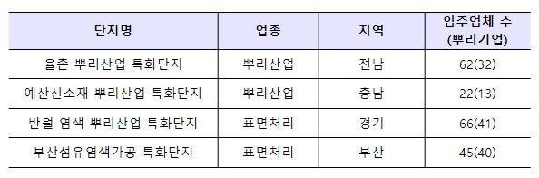 (신규 지정) 율촌 뿌리산업 특화단지 등 4개 단지