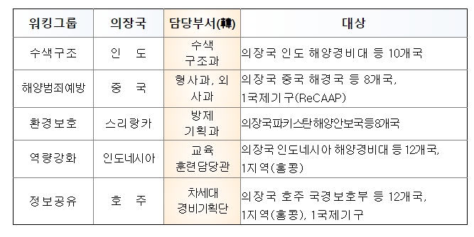 아시아해양치안기관회의(HACGAM)