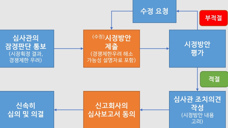 기업결합 시정방안 제출제도 작동방식 개요