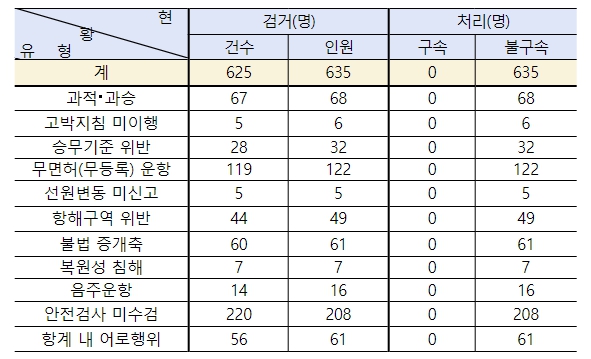 해양경찰청, 해양안전 저해사범 특별단속으로 635명 검거