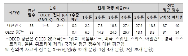 PISA 2022 창의적 사고력 대한민국 결과