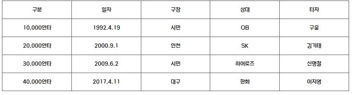 삼성 10,000안타 단위 안타 일지