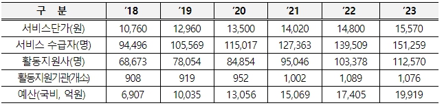 장애인 활동지원 서비스 운영 현황(’17~‘23)