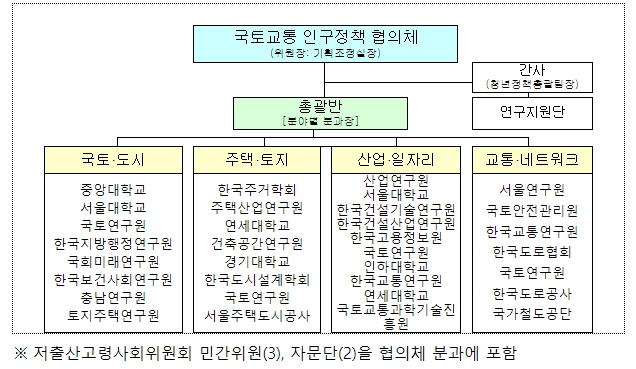 국토교통 인구대응 협의체 구성